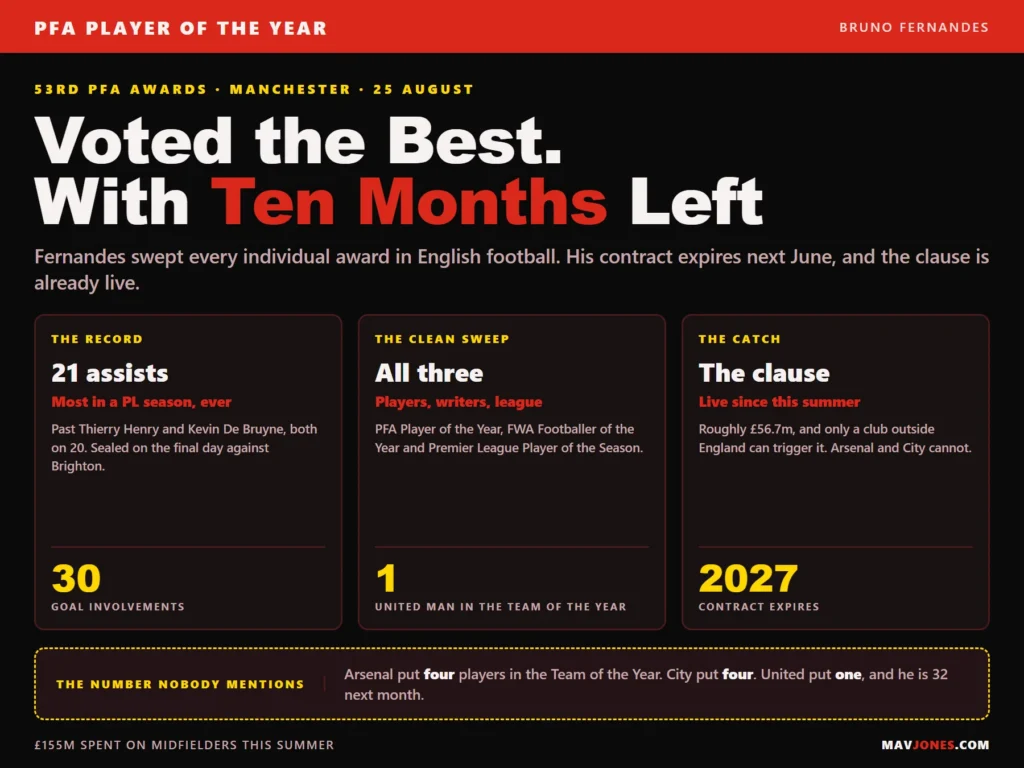 Graphic headed Voted the Best, With Ten Months Left, showing Bruno Fernandes' record 21 assists, his clean sweep of the PFA, FWA and Premier League awards, and the release clause in his contract.