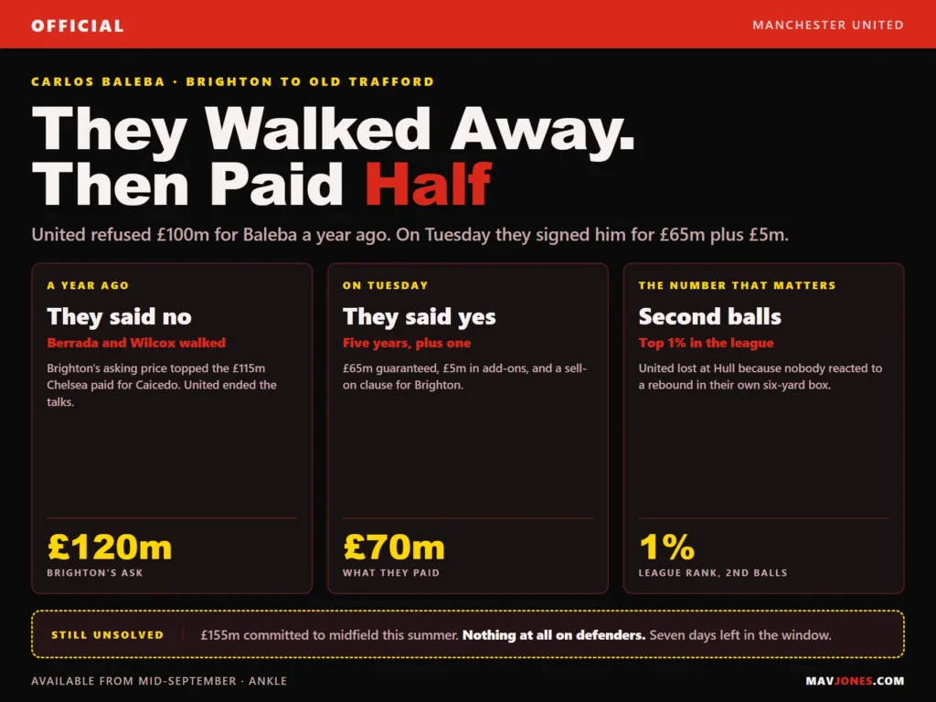 Graphic headed They Walked Away, Then Paid Half, comparing Brighton's £120m asking price for Carlos Baleba a year ago with the £70m Manchester United paid, alongside his top one per cent ranking for second balls won.