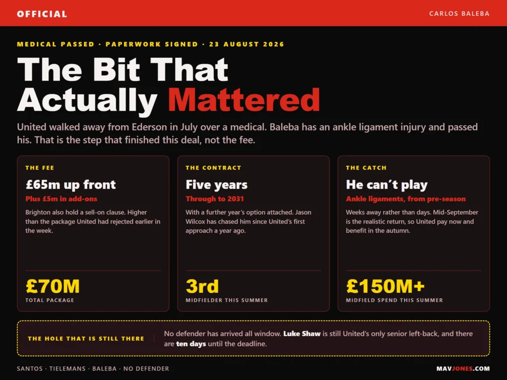 Graphic headed The Bit That Actually Mattered, breaking down Carlos Baleba to Manchester United: £65m up front plus £5m add-ons for a £70m package, a five-year contract to 2031, and an ankle ligament injury keeping him out until mid-September.