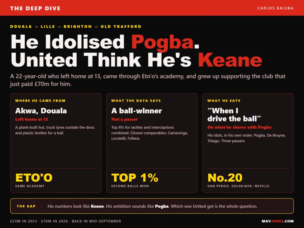 Graphic headed He Idolised Pogba, United Think He's Keane, tracing Carlos Baleba from Akwa in Douala through Eto'o's academy to the number 20 shirt at Old Trafford.