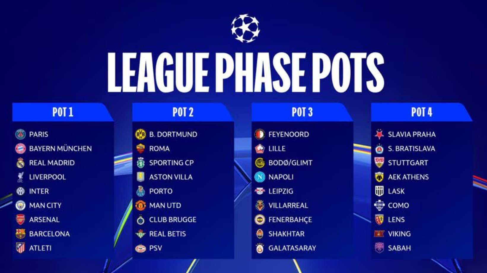 Official UEFA graphic of the four 2026/27 Champions League league phase pots, with Manchester United in Pot 2 alongside Dortmund, Roma, Sporting, Aston Villa, Porto, Club Brugge, Real Betis and PSV.