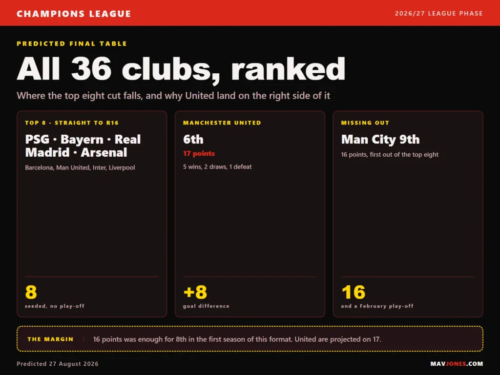 Predicted 2026/27 Champions League league phase table with Manchester United 6th on 17 points and Manchester City 9th, first outside the top eight