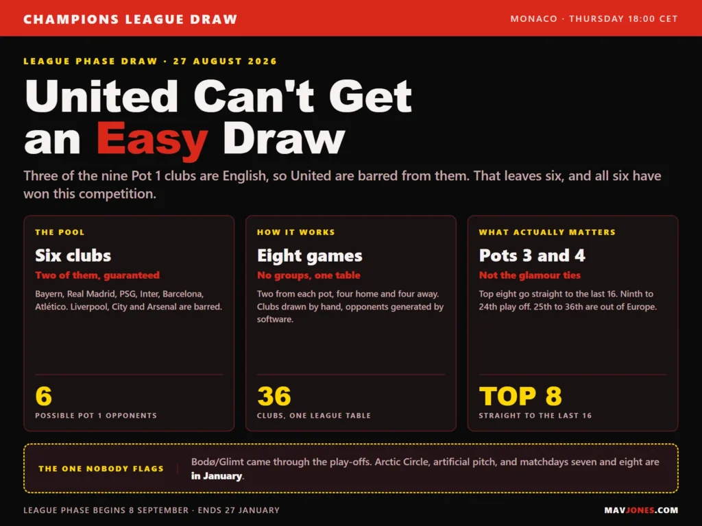 Graphic explaining the 2026/27 Champions League draw: how the 36 clubs qualify, the four pots, and why Manchester United can only draw from six possible Pot 1 opponents.