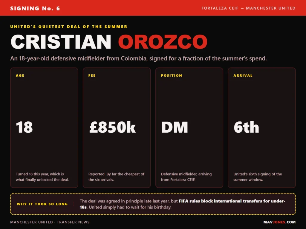 Graphic for Manchester United's signing of Cristian Orozco showing four stats: age 18, fee 850 thousand pounds, position defensive midfielder, and sixth signing of the summer, with a note that FIFA rules blocking international transfers for under-18s delayed the deal