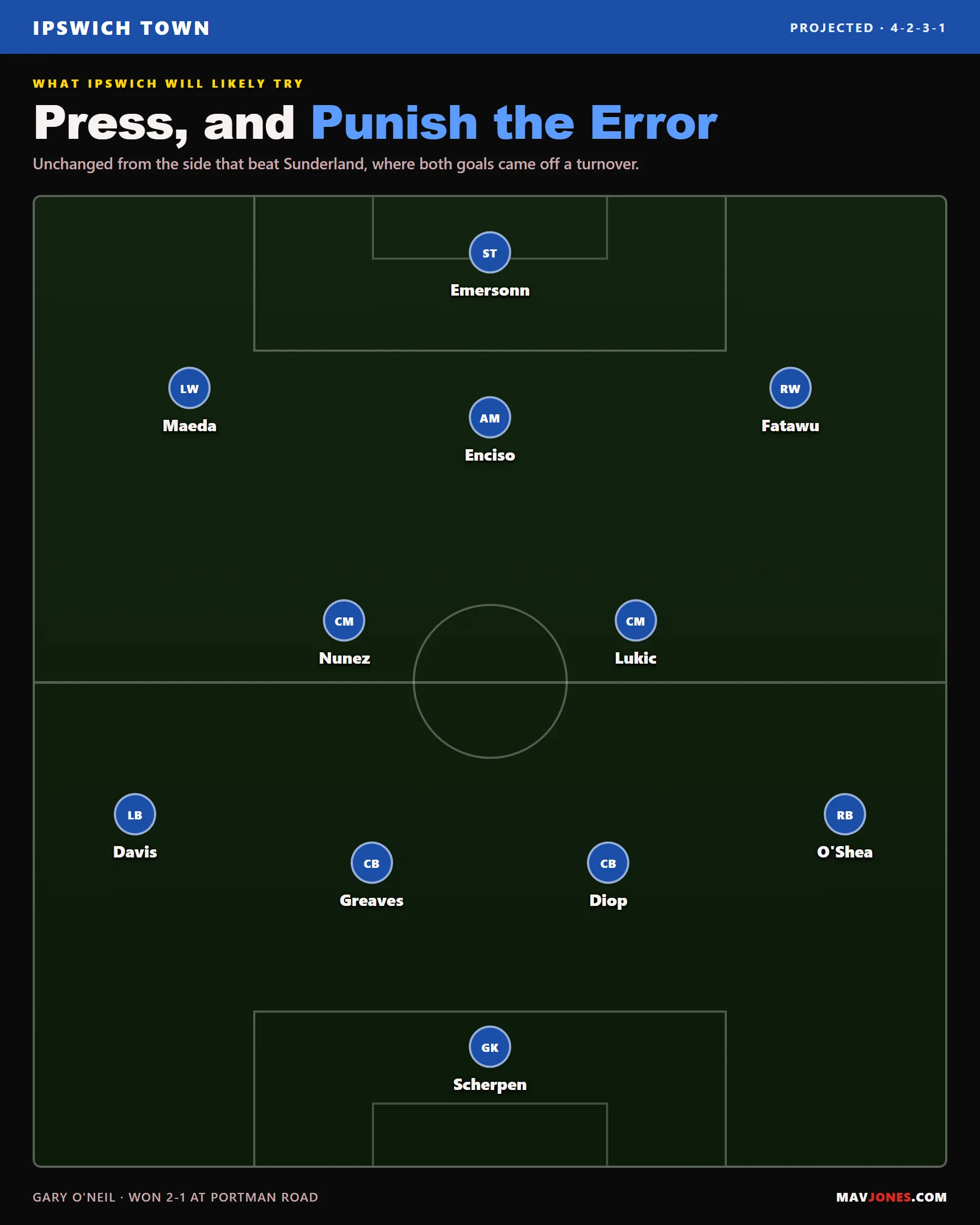Ipswich Town projected 4-2-3-1 to face Manchester United: Scherpen in goal, a back four of Davis, Greaves, Diop and O'Shea, Nunez and Lukic in midfield, Maeda, Enciso and Fatawu behind Emersonn.