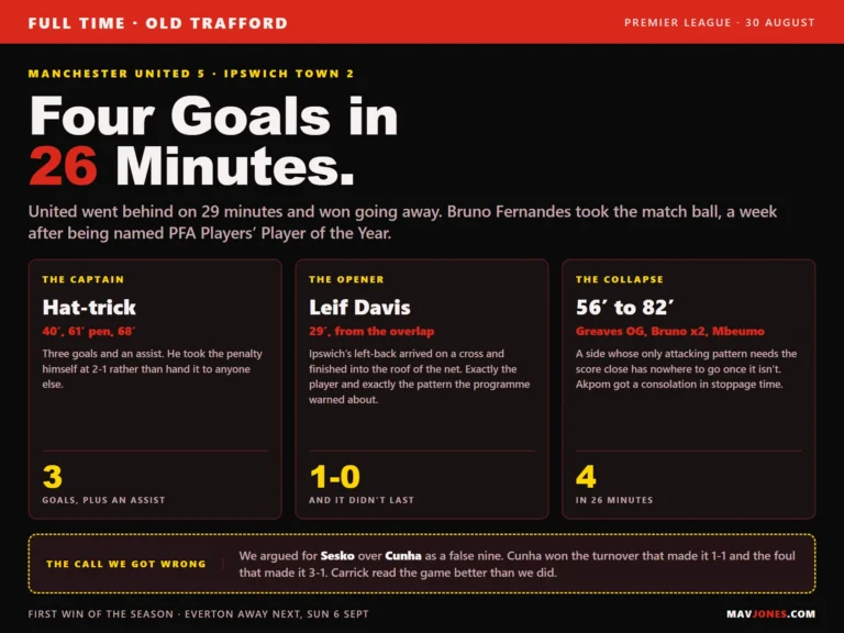 Match report graphic. Manchester United beat Ipswich Town 5-2 at Old Trafford. Bruno Fernandes scored a hat-trick at 40, 61 from the penalty spot and 68 minutes, plus an assist. Leif Davis opened the scoring for Ipswich on 29 minutes from an overlap. United scored four goals in 26 second-half minutes through a Greaves own goal, two Fernandes goals and Mbeumo.