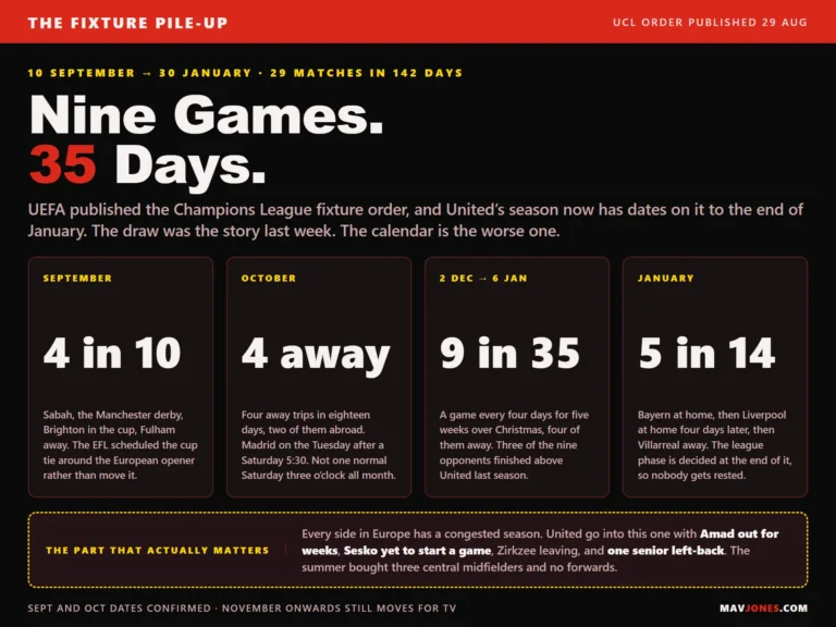 Graphic breaking down Manchester United 2026/27 fixture congestion into four runs. September, four games in ten days. October, four away trips in eighteen days with two abroad. Second of December to sixth of January, nine games in thirty-five days. January, five games in fourteen days including Bayern Munich and Liverpool four days apart. 29 matches in 142 days overall.