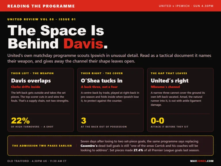 Graphic reading the Manchester United matchday programme as a tactical document ahead of Ipswich. Ipswich left-back Leif Davis overlaps and takes set pieces while top scorer Jack Clarke drifts inside to win fouls. Captain Dara O Shea tucks in at right-back to form a back three out of possession. That leaves the channel behind Davis open on United right, where Amad is missing through injury. Ipswich turned over 22 percent of high turnovers into shots last season.