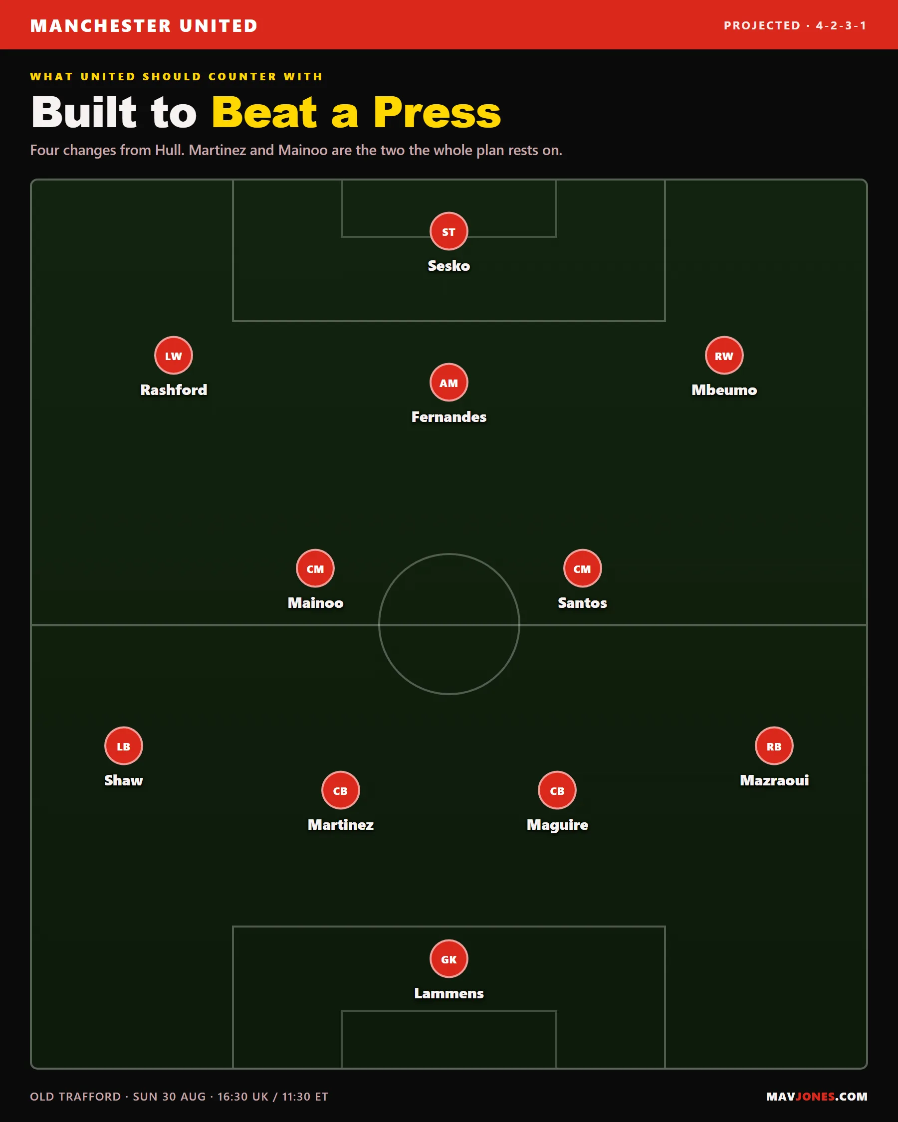 Manchester United projected 4-2-3-1 to face Ipswich Town: Lammens in goal, a back four of Shaw, Martinez, Maguire and Mazraoui, Mainoo and Santos in midfield, Rashford, Fernandes and Mbeumo behind Sesko.