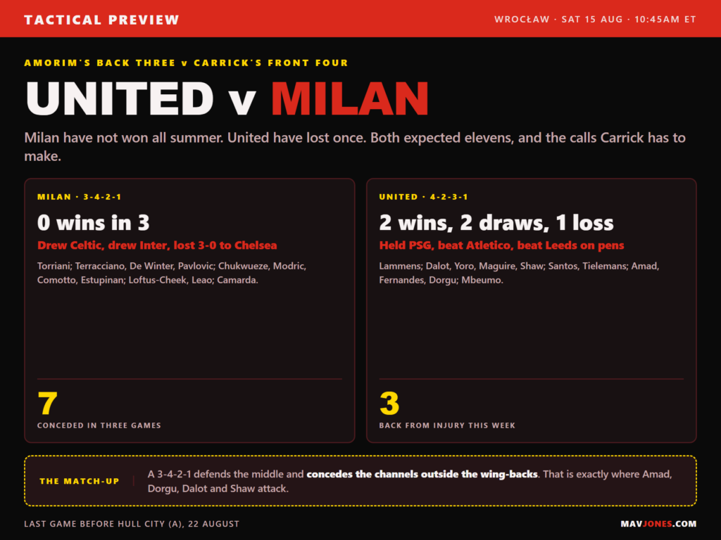 Tactical preview graphic comparing AC Milan's 3-4-2-1 and Manchester United's 4-2-3-1 with both expected starting elevens and pre-season records