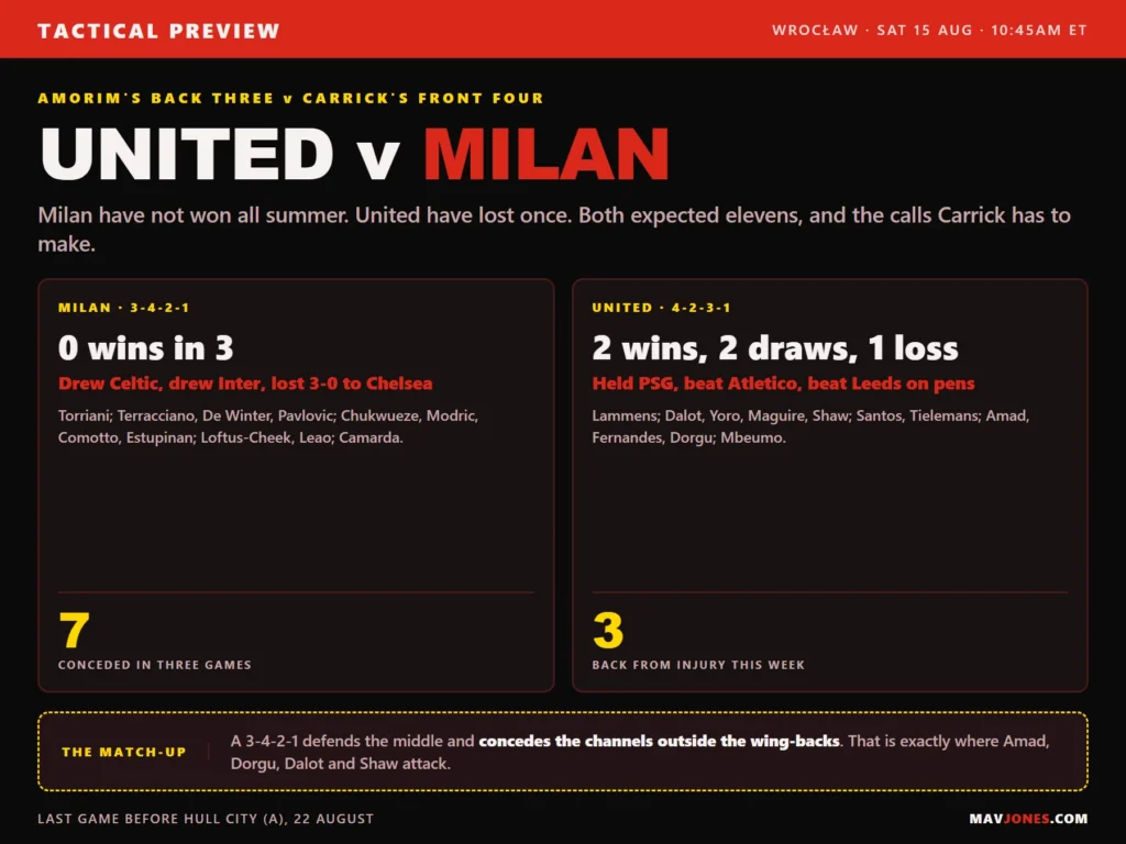 Tactical preview graphic comparing AC Milan's 3-4-2-1 and Manchester United's 4-2-3-1 with both expected starting elevens and pre-season records