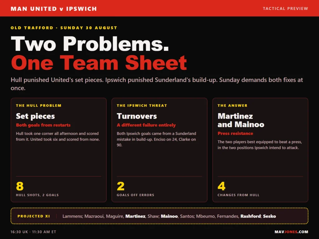 Graphic reading Two Problems, One Team Sheet: Hull punished United's set pieces, Ipswich punished Sunderland's build-up, with Martinez and Mainoo named as the answer.