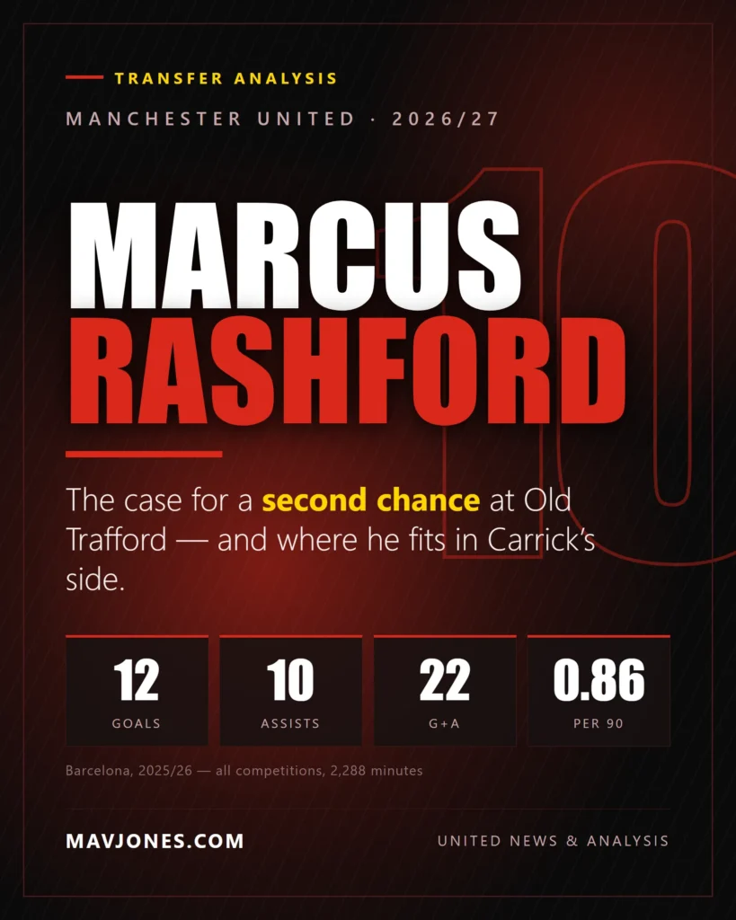 Manchester United graphic reading Marcus Rashford, The case for a second chance at Old Trafford, with his 2025/26 Barcelona record of 12 goals, 10 assists, 22 goal contributions and 0.86 per 90
