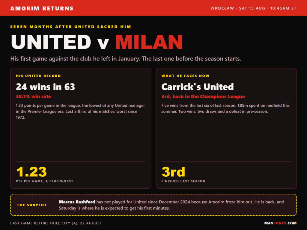 Graphic previewing Manchester United v AC Milan in Wroclaw, with Ruben Amorim's United record of 24 wins in 63 games against Carrick's third-place finish