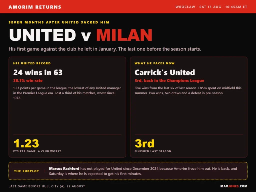 Graphic previewing Manchester United v AC Milan in Wroclaw, with Ruben Amorim's United record of 24 wins in 63 games against Carrick's third-place finish