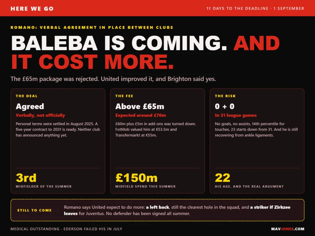 Carlos Baleba to Manchester United: verbal agreement reached after a 65m package was rejected, with the fee expected around 70m