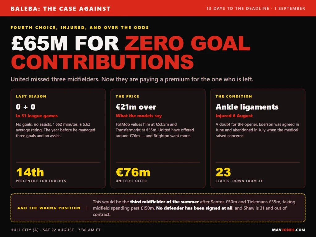 The case against Manchester United paying 65m for Carlos Baleba: zero goals and assists in 31 games, 21m euros above market value, and an ankle ligament injury