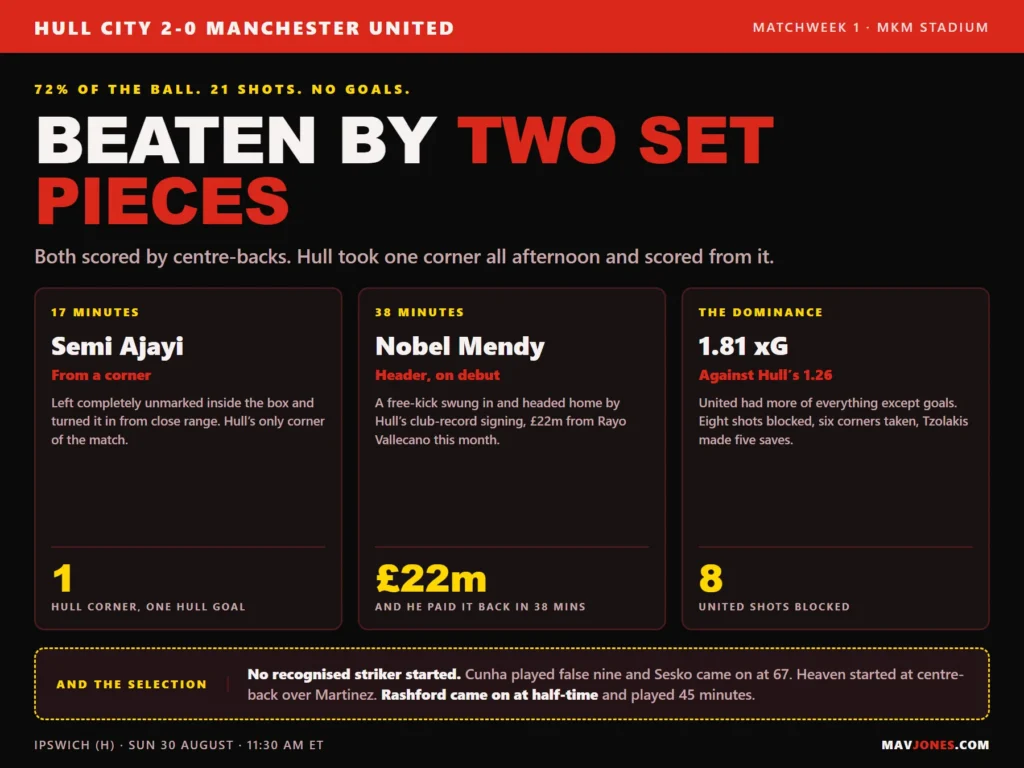 Hull City 2-0 Manchester United: Ajayi scored from a corner on 17 minutes and Mendy headed a free-kick on 38, while United had 72 per cent possession and 21 shots
