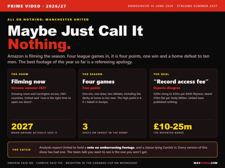 Graphic on Amazon's All or Nothing documentary at Manchester United: filming the 2026/27 season for a summer 2027 release, United on four points from four league games with three shots on target in the derby, and reports of the access fee ranging from about 10 million to 25 million pounds.
