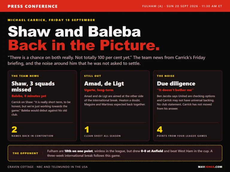 Graphic summarising Michael Carrick's press conference before Fulham away: Luke Shaw and Carlos Baleba both in contention, Amad, de Ligt and Ugarte still out, United on four points from four league games with one clean sheet, and Fulham 18th on one point.