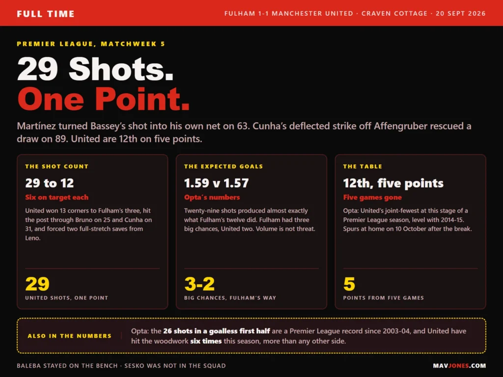 Graphic summing up Fulham 1-1 Manchester United on 20 September 2026: United took 29 shots to Fulham's 12 with six on target each, expected goals of 1.59 to 1.57, and sit 12th with five points from five games after Lisandro Martinez's own goal and Matheus Cunha's deflected equaliser.