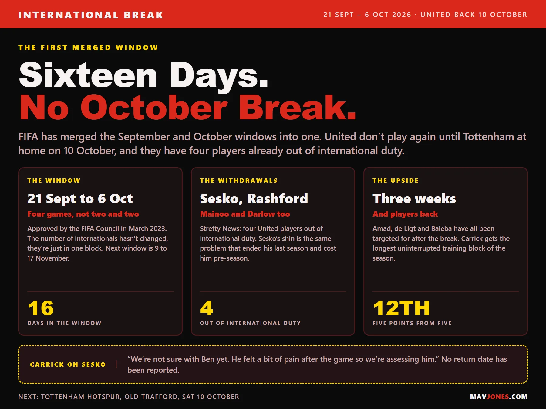 Graphic explaining the merged September and October 2026 international window: 16 days from 21 September to 6 October with a maximum of four matches per nation, four Manchester United players out of international duty including Benjamin Sesko and Marcus Rashford, and United 12th on five points before Tottenham at home on 10 October.