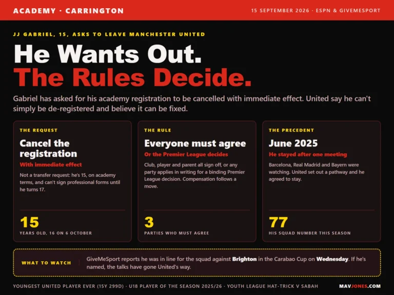 Graphic explaining JJ Gabriel's request to leave Manchester United: he has asked for his academy registration to be cancelled at 15, Premier League rules require the club, player and parent to agree or a binding league decision, and in June 2025 he stayed after a meeting with the club.