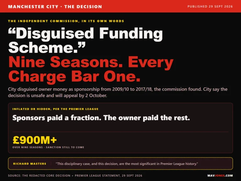 Graphic on the published independent commission decision on Manchester City: a Disguised Funding Scheme over nine seasons from 2009/10 to 2017/18, every charge proved except one, more than £900 million inflated or hidden according to the Premier League, with City saying they will appeal by 2 October.