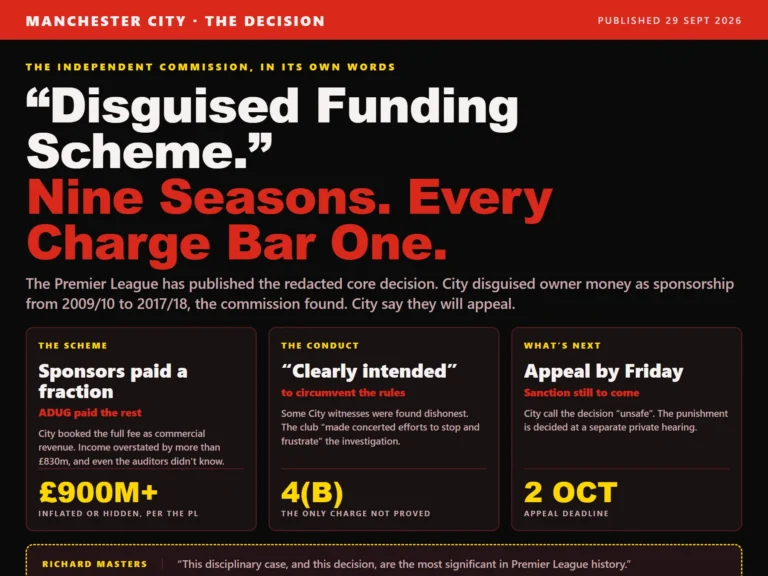 Graphic on the published independent commission decision on Manchester City: a Disguised Funding Scheme across nine seasons from 2009/10 to 2017/18, more than £900 million inflated or hidden according to the Premier League, every charge proved except 4(B), and City's appeal deadline of 2 October.