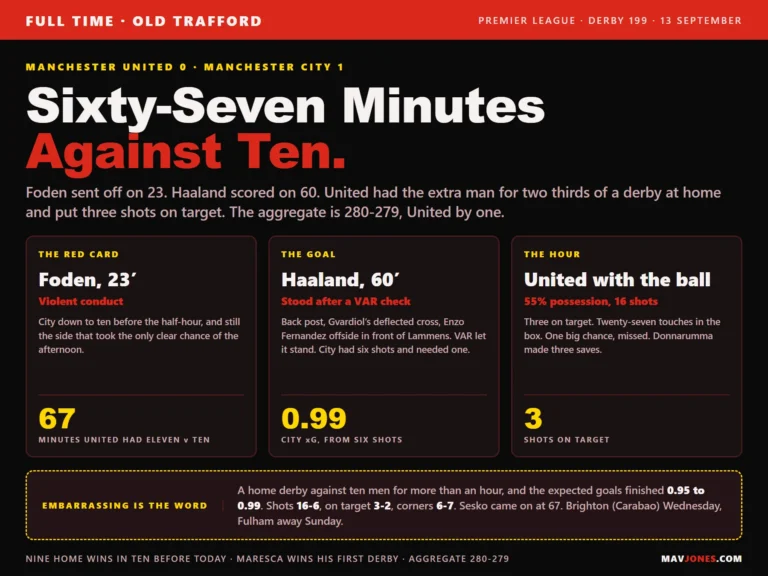 Full-time graphic for Manchester United 0-1 Manchester City: Foden sent off on 23 minutes for violent conduct, Haaland's 60th-minute goal standing after a VAR check, and United's 67 minutes against ten men producing three shots on target, 0.95 expected goals and two shots against the post.
