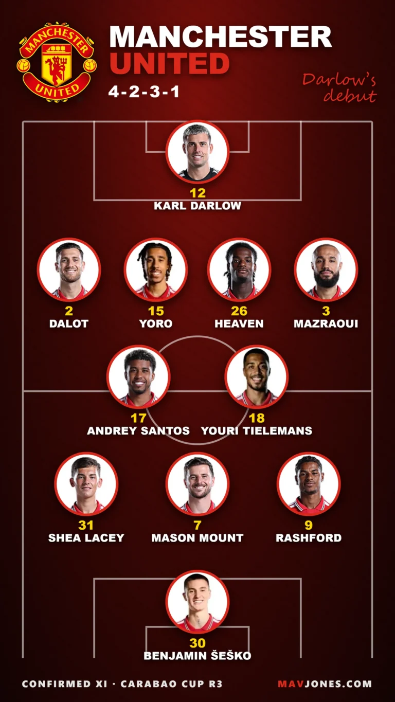 Manchester United's confirmed line-up against Brighton in the Carabao Cup third round, shown as a pitch graphic with player headshots: Darlow in goal, a back four of Dalot, Yoro, Heaven and Mazraoui, Santos and Tielemans in midfield, Lacey, Mount and Rashford behind Benjamin Sesko.