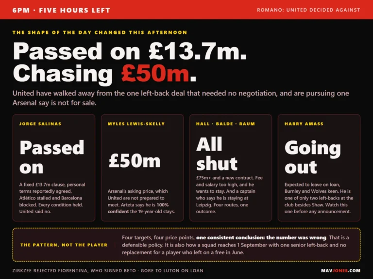 Deadline day graphic: Manchester United passed on Jorge Salinas at a fixed 13.7 million release clause and are chasing Myles Lewis-Skelly at Arsenal 50 million valuation, with Hall, Balde and Raum all closed and Harry Amass heading out on loan.