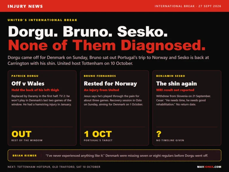 Graphic on three Manchester United injuries during the international break: Patrick Dorgu off against Wales and out of Denmark's last two games, Bruno Fernandes rested by Portugal and aiming for Denmark on 1 October, and Benjamin Sesko's shin with no MRI result or timeline reported, before Tottenham at Old Trafford on 10 October.