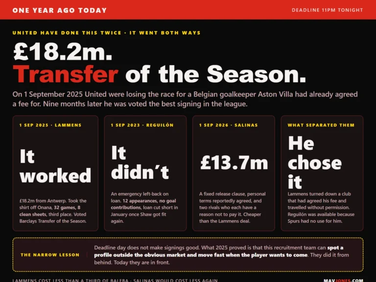 Graphic comparing three Manchester United deadline days: Senne Lammens signed 1 September 2025 for 18.2 million and won Transfer of the Season, Sergio Reguilon in 2023 lasted 12 games, and Jorge Salinas today at a 13.7 million release clause.