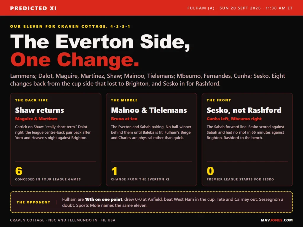 Graphic setting out Manchester United's predicted line-up at Fulham on 20 September 2026: Lammens in goal behind Dalot, Maguire, Martinez and Shaw, Mainoo and Tielemans in midfield with Fernandes ahead of them, Mbeumo and Cunha wide and Sesko up front, eight changes from the Brighton cup side and one from the Everton draw.
