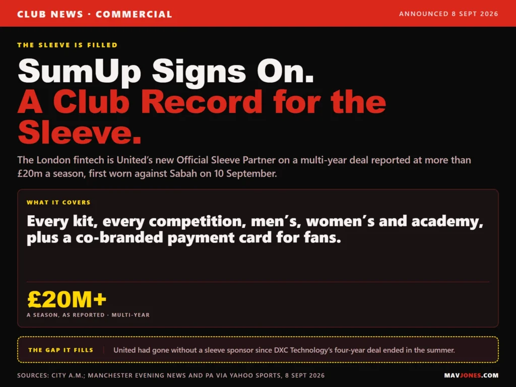 Graphic on Manchester United's SumUp sleeve sponsorship: the London fintech becomes Official Sleeve Partner on a multi-year deal reported at more than £20 million a season, covering every kit and competition with a co-branded payment card for fans, first worn against Sabah on 10 September 2026.