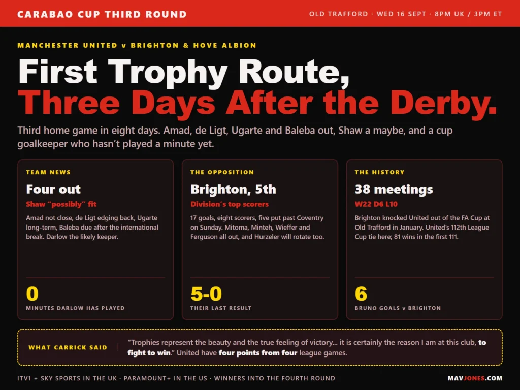 Preview graphic for Manchester United against Brighton in the Carabao Cup third round: four players out with Luke Shaw a doubt, Karl Darlow yet to play a minute, Brighton fifth in the league after a 5-0 win at Coventry, and United's record of 22 wins in 38 meetings.