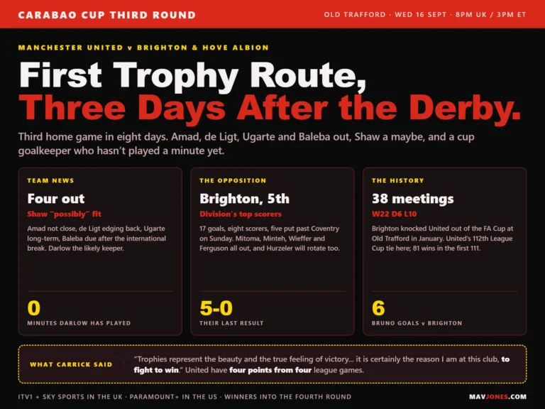 Preview graphic for Manchester United against Brighton in the Carabao Cup third round: four players out with Luke Shaw a doubt, Karl Darlow yet to play a minute, Brighton fifth in the league after a 5-0 win at Coventry, and United's record of 22 wins in 38 meetings.