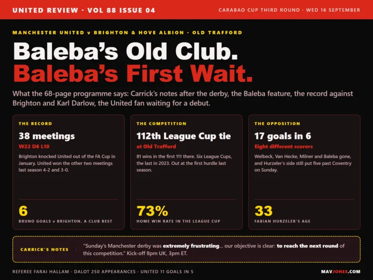 Graphic summarising the Manchester United v Brighton Carabao Cup programme: 38 meetings with 22 United wins, Bruno Fernandes' club-best six goals against Brighton, United's 112th League Cup tie at Old Trafford with a 73 per cent home win rate, Brighton's 17 goals in six games, and Carrick's line that the objective is to reach the next round.