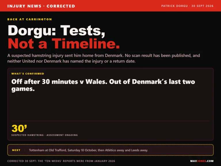 Graphic on Patrick Dorgu's suspected hamstring injury: off after 30 minutes for Denmark against Wales, out of Denmark's last two games, back at Carrington for assessment with no scan result or return date published, corrected on 30 September 2026 after the ten-week reports were traced to January.