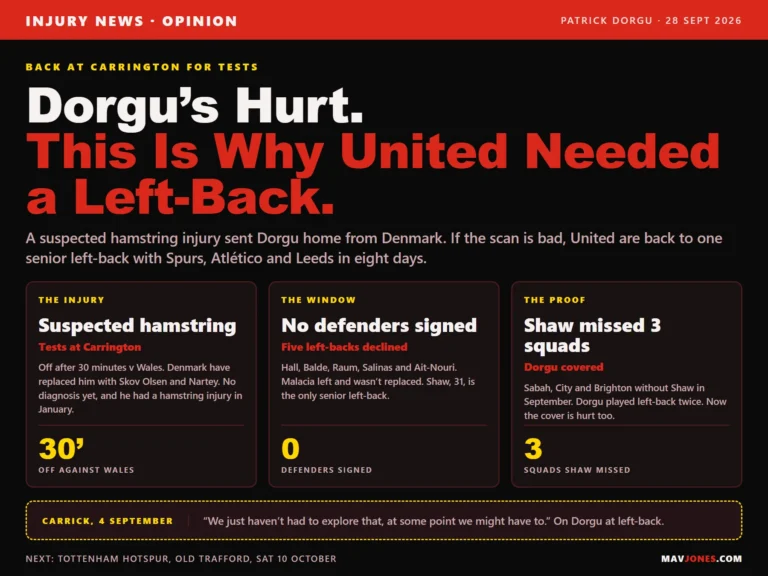 Graphic on Patrick Dorgu's suspected hamstring injury: off after 30 minutes against Wales and back at Carrington for tests, Manchester United signed no defenders and declined five left-backs this summer, and Luke Shaw missed three squads in September while Dorgu covered, with Carrick's quote about Dorgu at left-back.