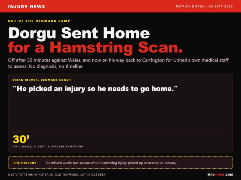 Graphic on Patrick Dorgu being sent home from the Denmark camp to Carrington for a hamstring scan after going off after 30 minutes against Wales, with Brian Riemer's quote and no diagnosis or timeline.