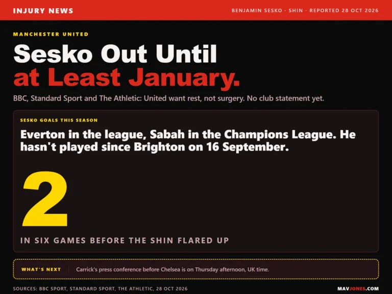 Graphic saying Benjamin Sesko is out until at least January, per BBC Sport, Standard Sport and The Athletic, with his two goals this season against Everton and Sabah and no game since Brighton on 16 September.