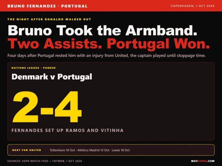 Graphic: Bruno Fernandes took Portugal's armband the night after Cristiano Ronaldo walked out and set up two goals in a 4-2 win over Denmark in Copenhagen on 1 October 2026, before Manchester United face Tottenham, Atletico Madrid and Leeds.