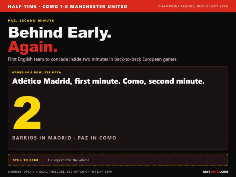 Half-time graphic for Como 1-0 Manchester United on 21 October 2026 reading Behind Early, Again, with the figure two for consecutive European games in which United conceded inside two minutes: Barrios for Atletico Madrid in the first minute and Paz for Como in the second.