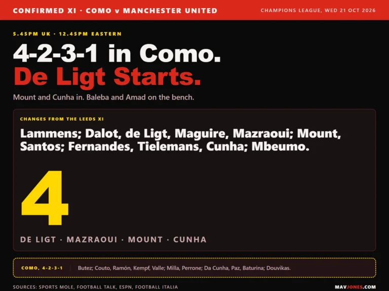 Graphic showing Manchester United's 4-2-3-1 at Como on 21 October 2026: Lammens behind Dalot, de Ligt, Maguire and Mazraoui, Mount and Santos in midfield, Fernandes, Tielemans and Cunha behind Mbeumo, with the figure four for the changes from the Leeds side and Como's eleven along the bottom.