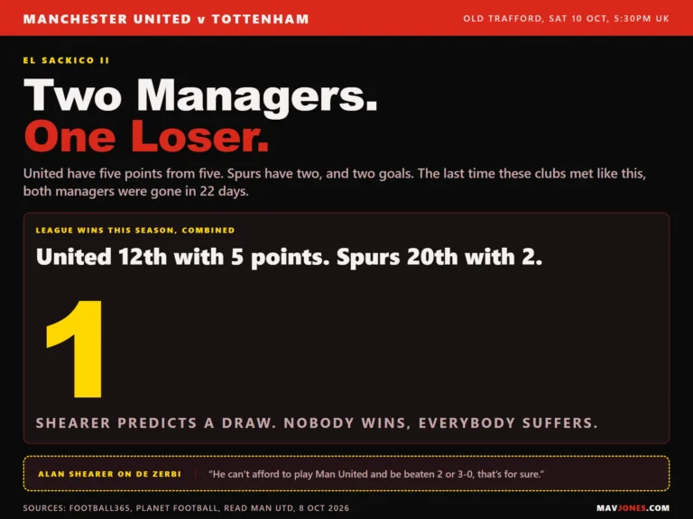 Graphic: El Sackico II, Manchester United v Tottenham at Old Trafford on Saturday 10 October 2026, one combined league win between the two clubs this season, United 12th on five points and Spurs bottom on two, with Alan Shearer's line that De Zerbi can't afford to lose 2-0 or 3-0.