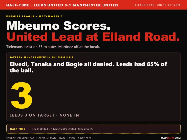 Half-time graphic for Leeds United 0-1 Manchester United on 18 October 2026: Mbeumo scored on 35 minutes from a Tielemans assist, with the figure three for Senne Lammens' first-half saves and a note that Leeds had 65 per cent of the ball.