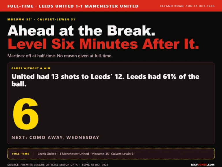 Full-time graphic for Leeds United 1-1 Manchester United on 18 October 2026: Mbeumo scored on 35 minutes and Calvert-Lewin on 51, with the figure six for United's games without a win and a note that United had 13 shots to Leeds' 12.