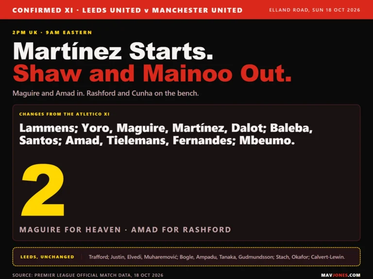Graphic listing Manchester United's confirmed line-up at Leeds on 18 October 2026: Lammens in goal behind Yoro, Maguire, Martinez and Dalot, Baleba and Santos in midfield, Amad, Tielemans and Fernandes behind Mbeumo, with the figure two for the changes from the Atletico Madrid side and Leeds' unchanged eleven along the bottom.
